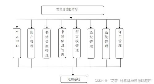基于Java與計(jì)算機(jī)網(wǎng)絡(luò)技術(shù)的網(wǎng)上書店系統(tǒng)設(shè)計(jì)與實(shí)現(xiàn)